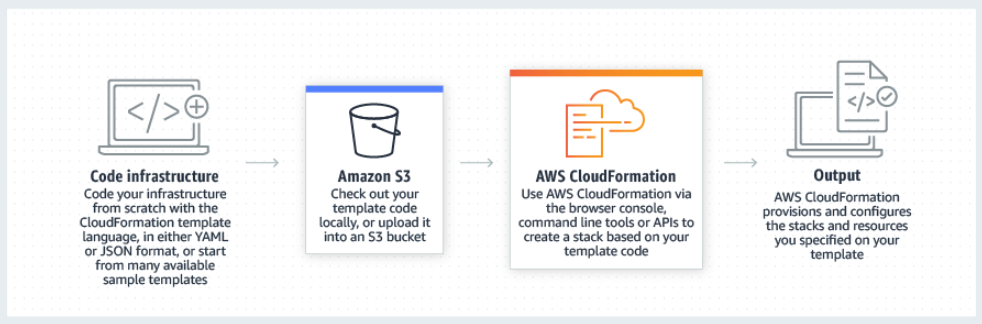 Launch CloudFormation Template